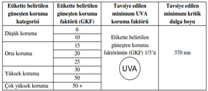 Güneşten koruma faktörlerinin aralığı ve etiketleme ile ilgili tavsiyeler